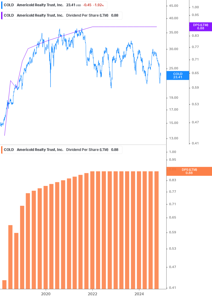 Dividend Growth Chart