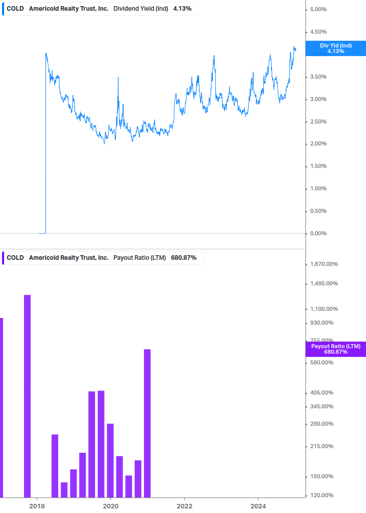 Dividend Safety Chart