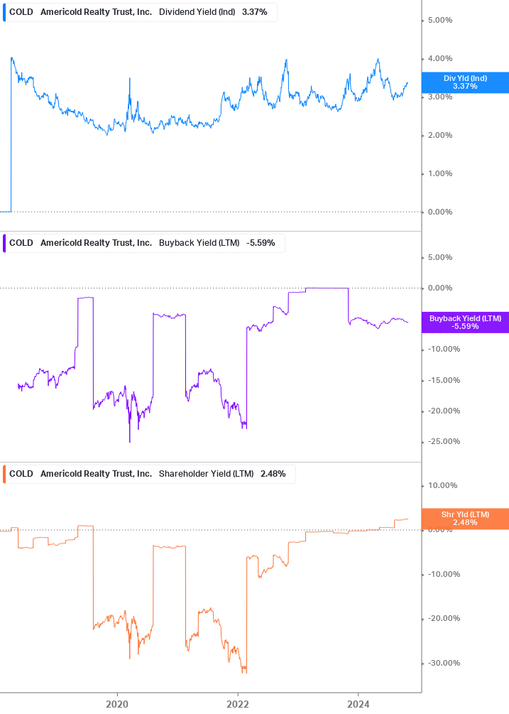 Shareholder Yield Chart