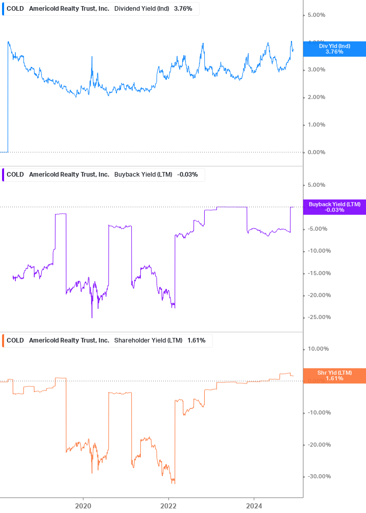 Shareholder Yield Chart