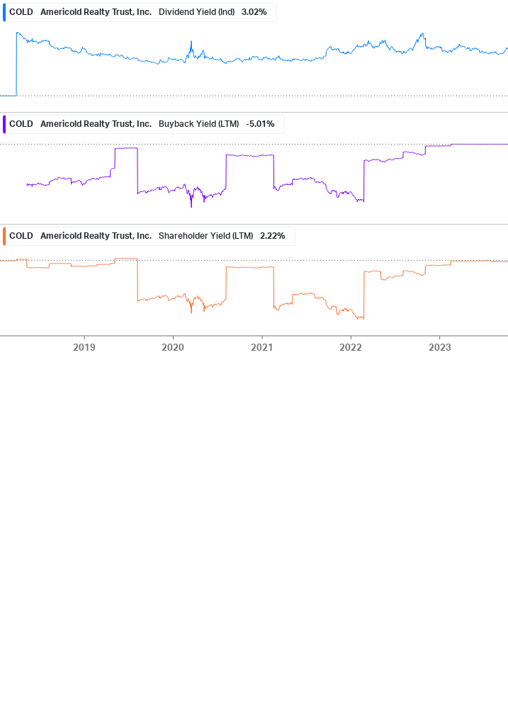 Shareholder Yield Chart