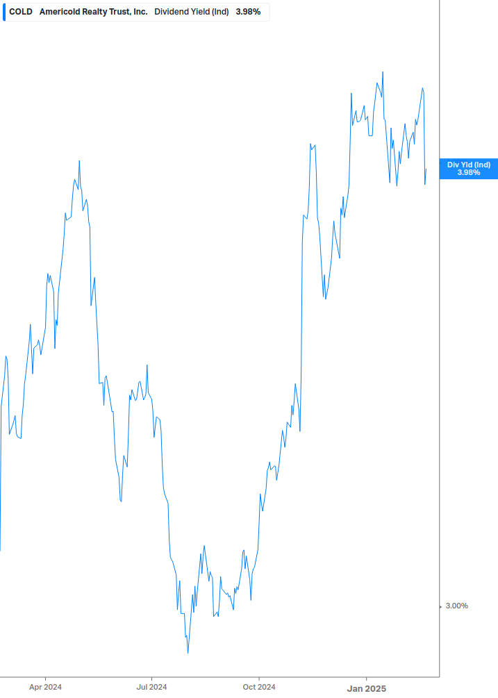 Dividend Yield Chart