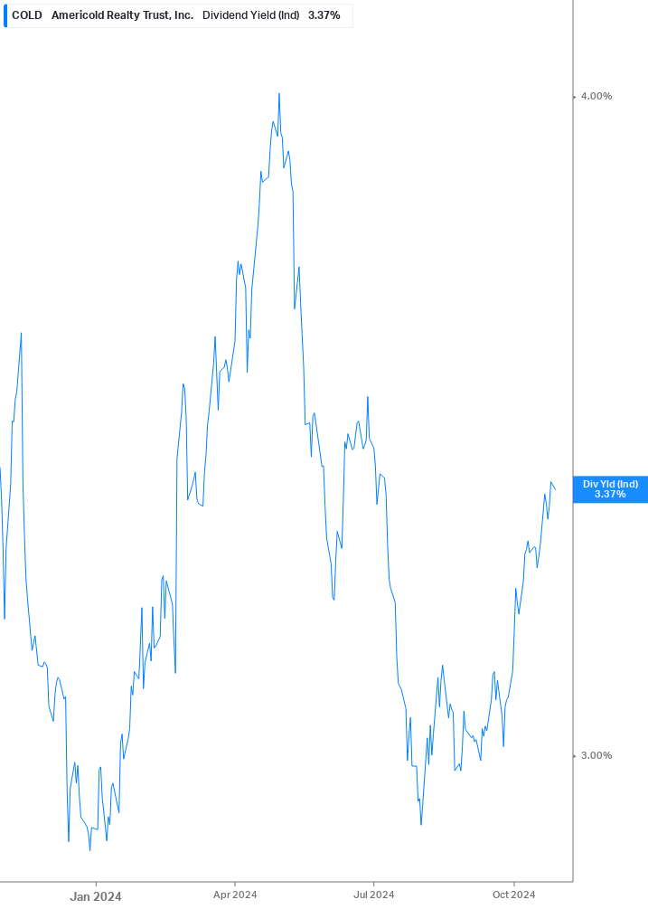 Dividend Yield Chart