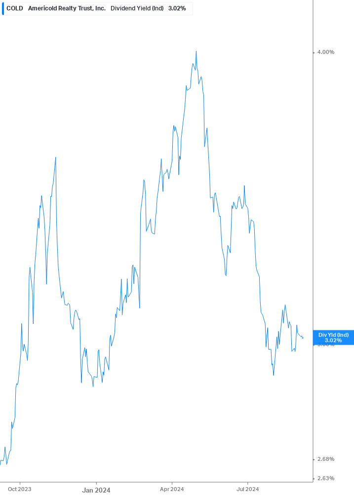 Dividend Yield Chart