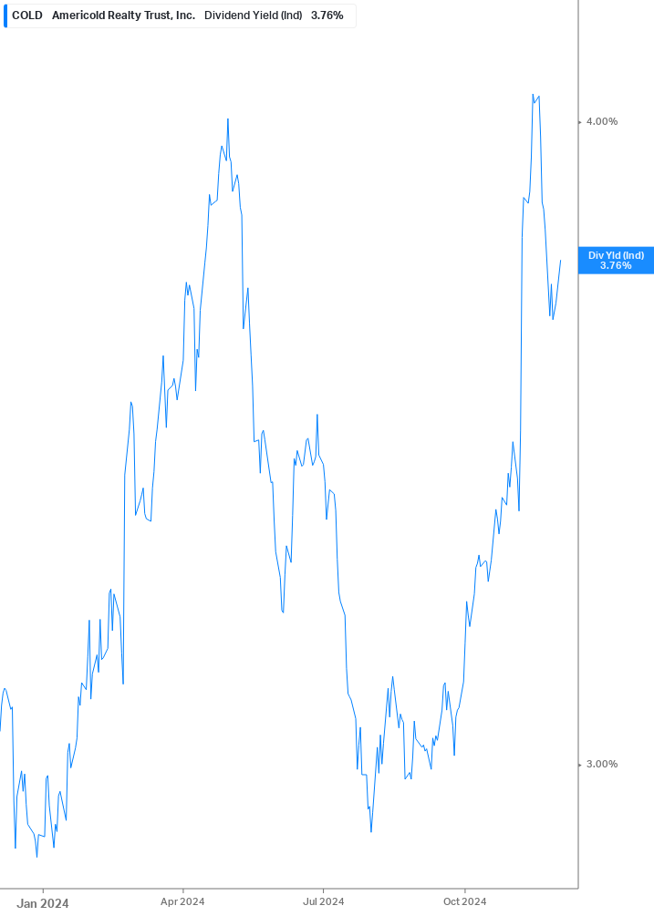 Dividend Yield Chart