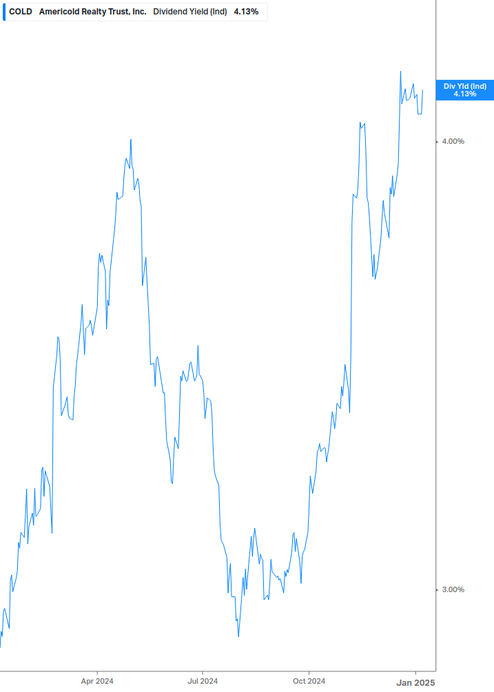 Dividend Yield Chart