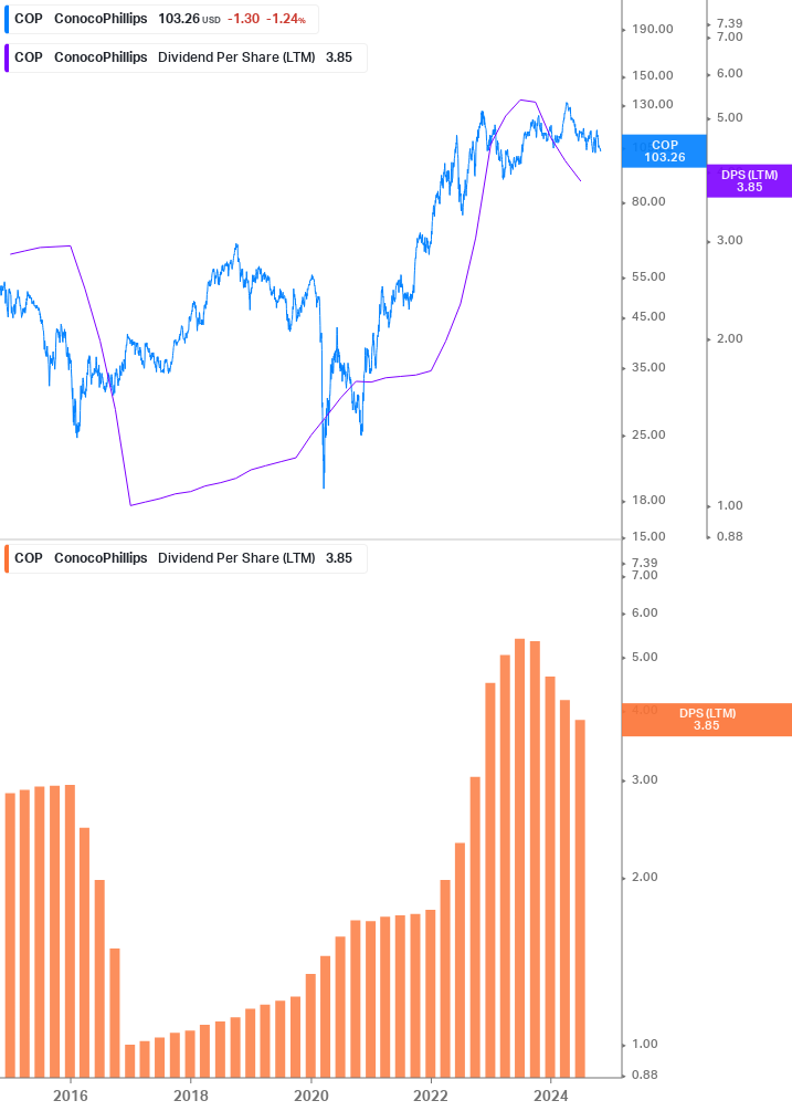 Dividend Growth Chart