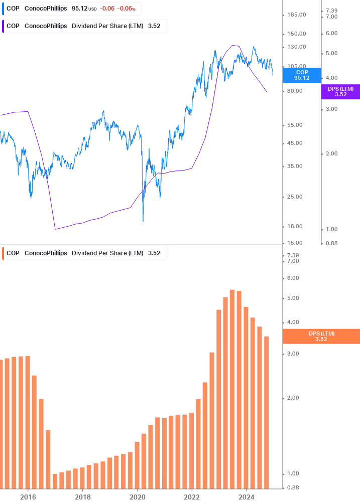 Dividend Growth Chart