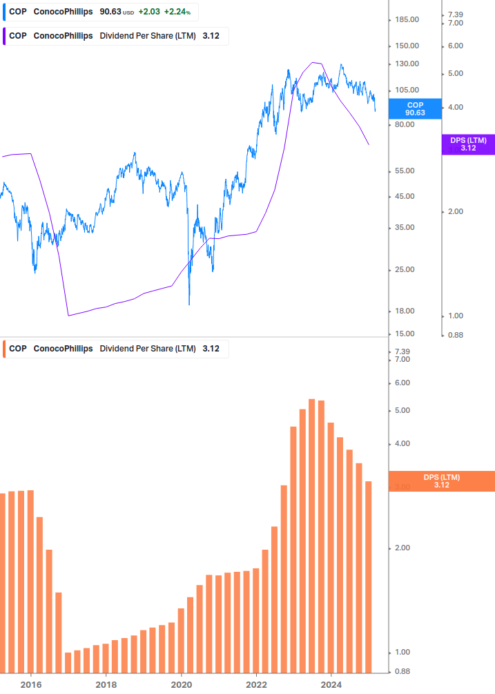 Dividend Growth Chart