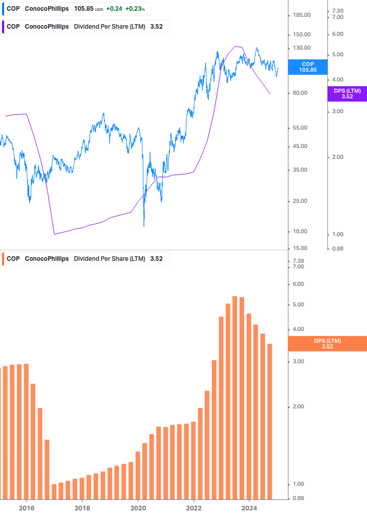 Dividend Growth Chart