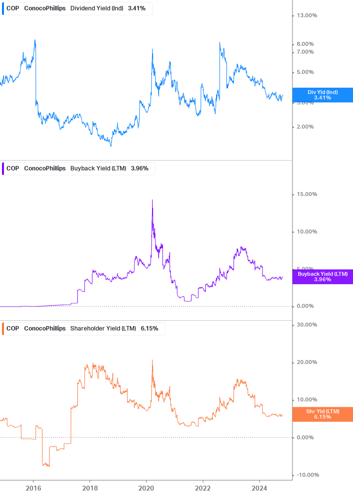 Shareholder Yield Chart