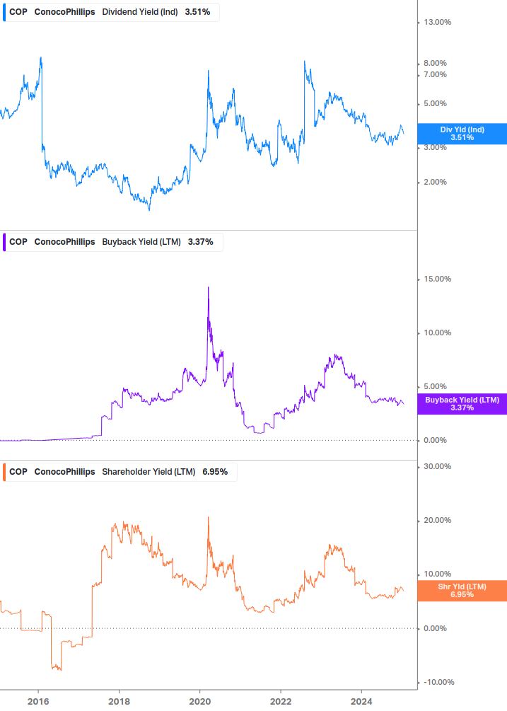 Shareholder Yield Chart