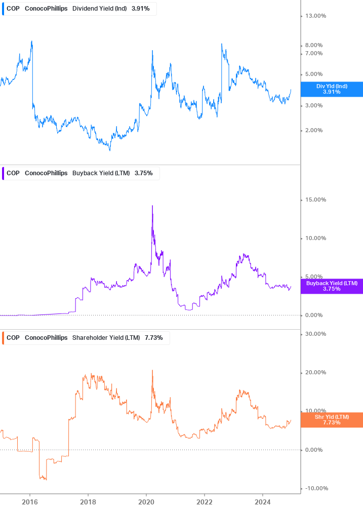 Shareholder Yield Chart