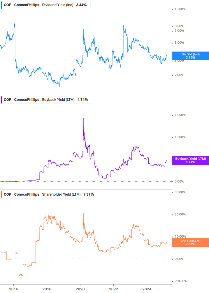 Shareholder Yield Chart