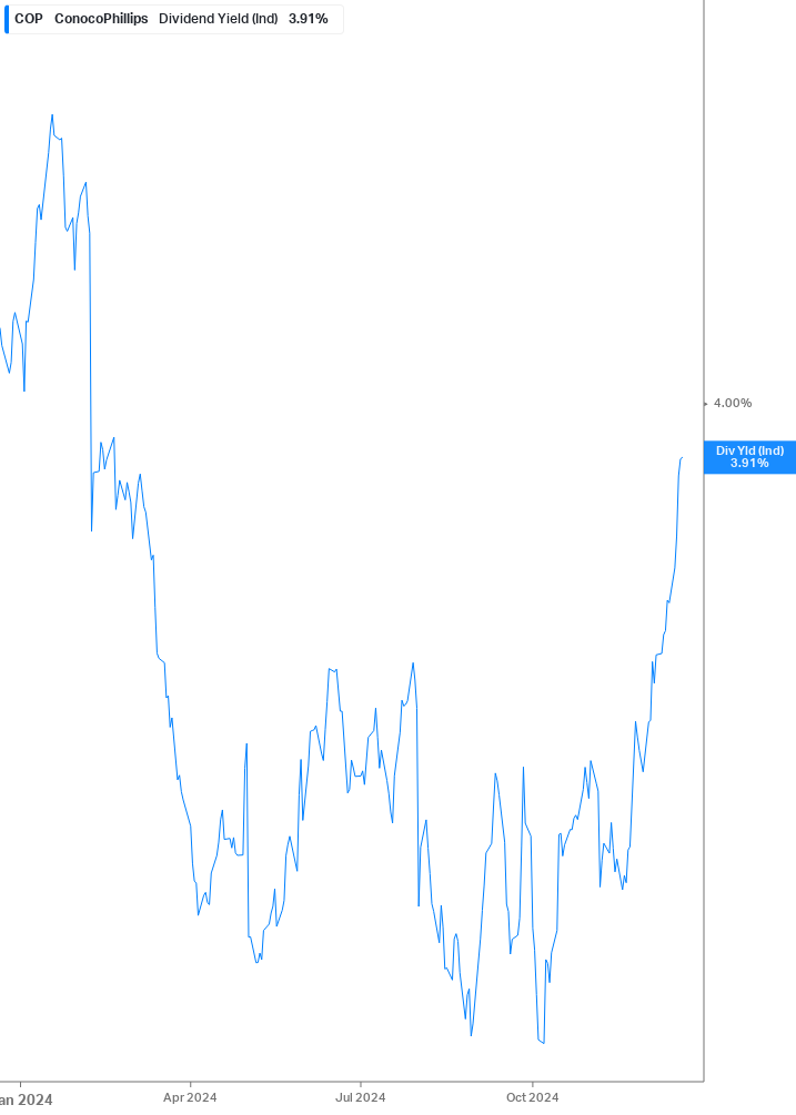 Dividend Yield Chart