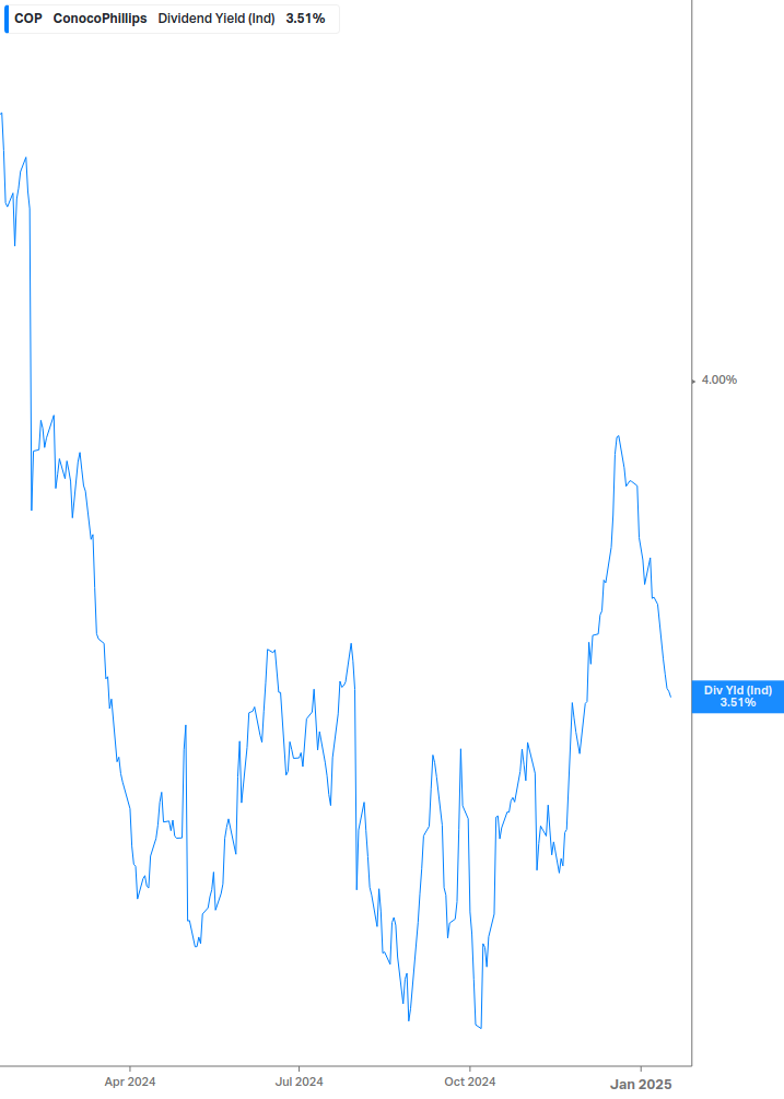 Dividend Yield Chart