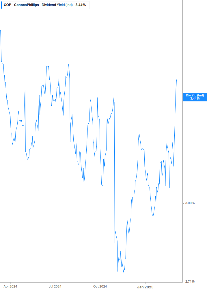 Dividend Yield Chart