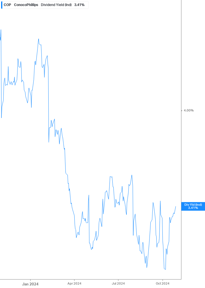 Dividend Yield Chart