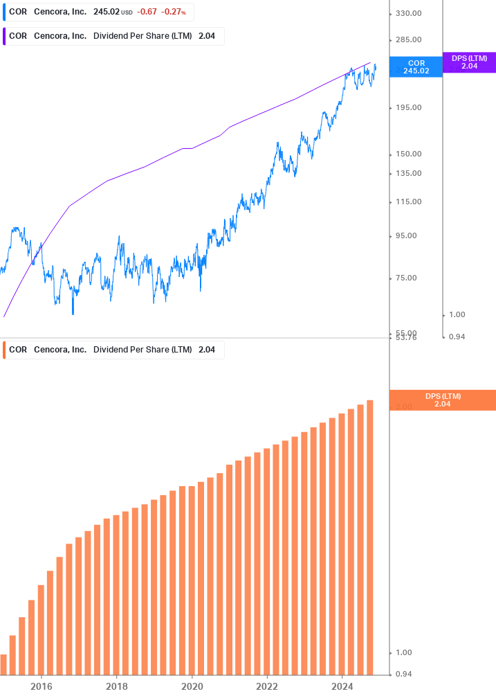 Dividend Growth Chart