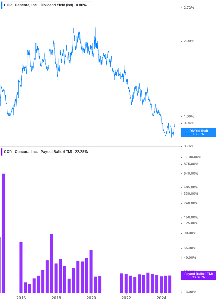 Dividend Safety Chart