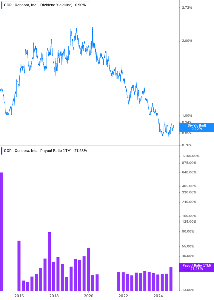 Dividend Safety Chart