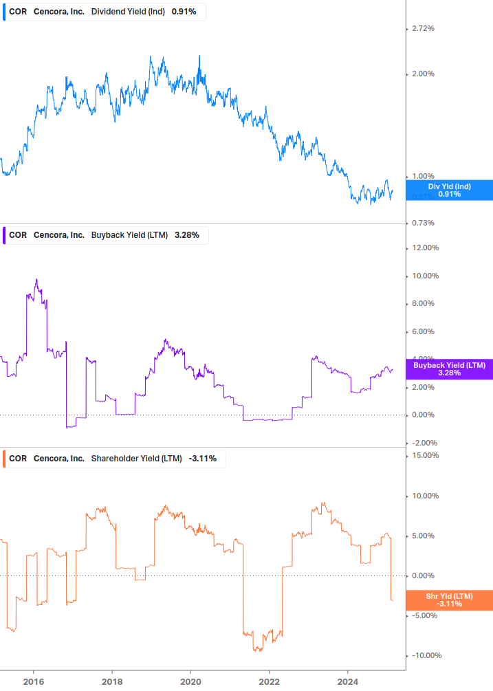 Shareholder Yield Chart