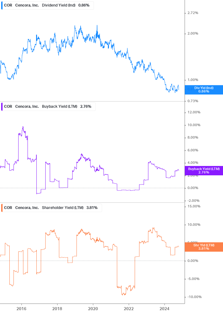 Shareholder Yield Chart