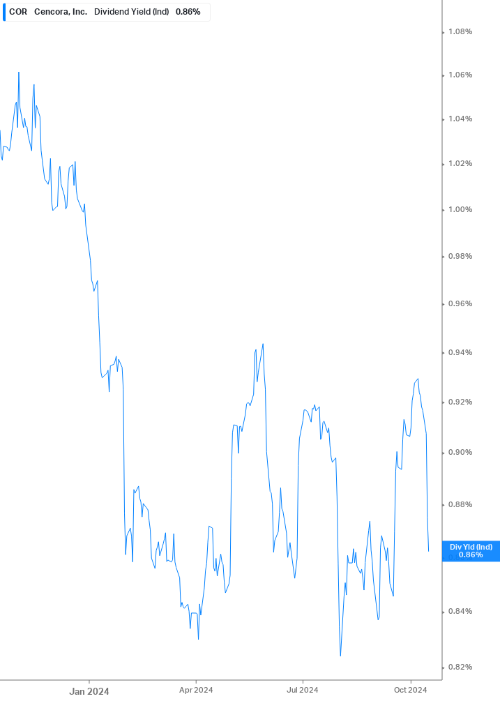 Dividend Yield Chart