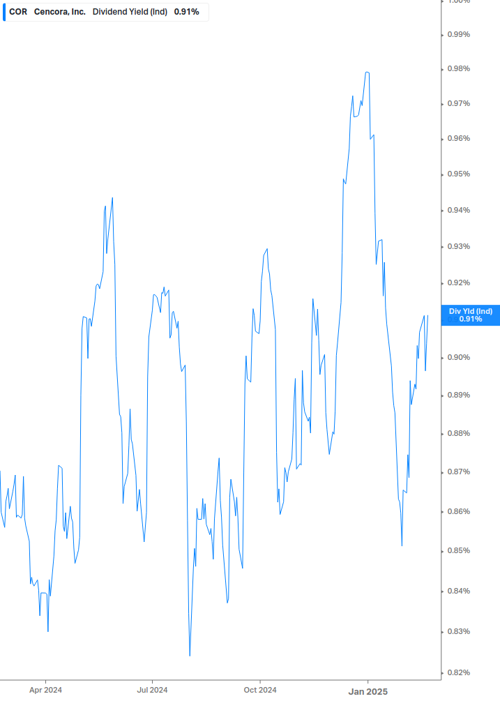 Dividend Yield Chart