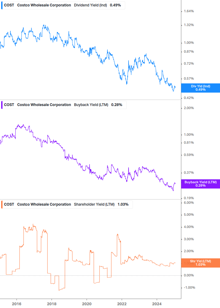 Shareholder Yield Chart