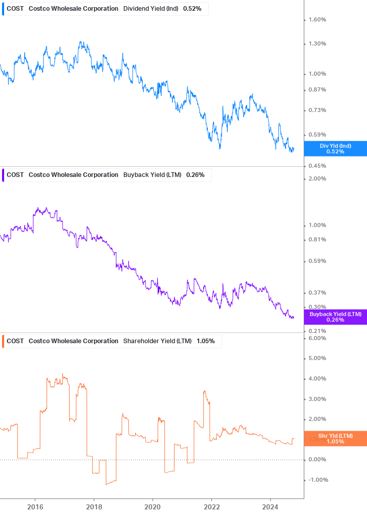 Shareholder Yield Chart