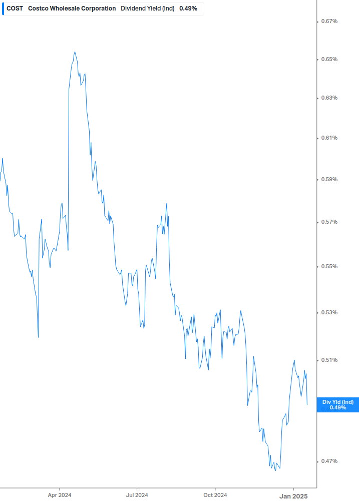 Dividend Yield Chart