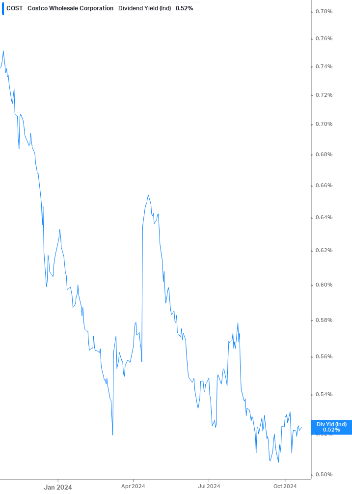 Dividend Yield Chart