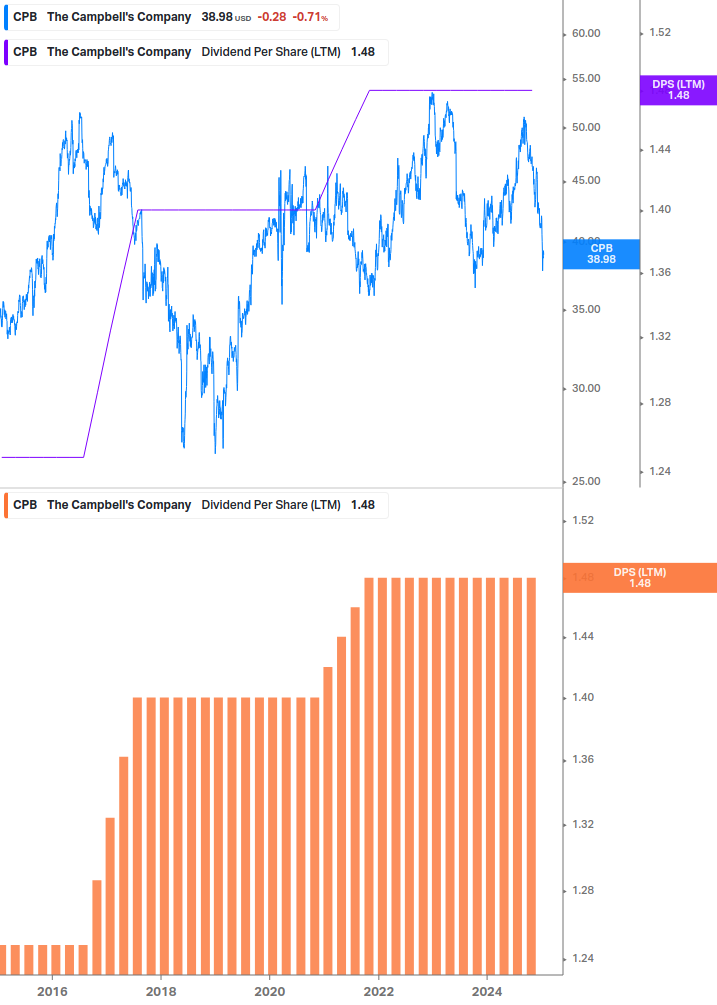 Dividend Growth Chart