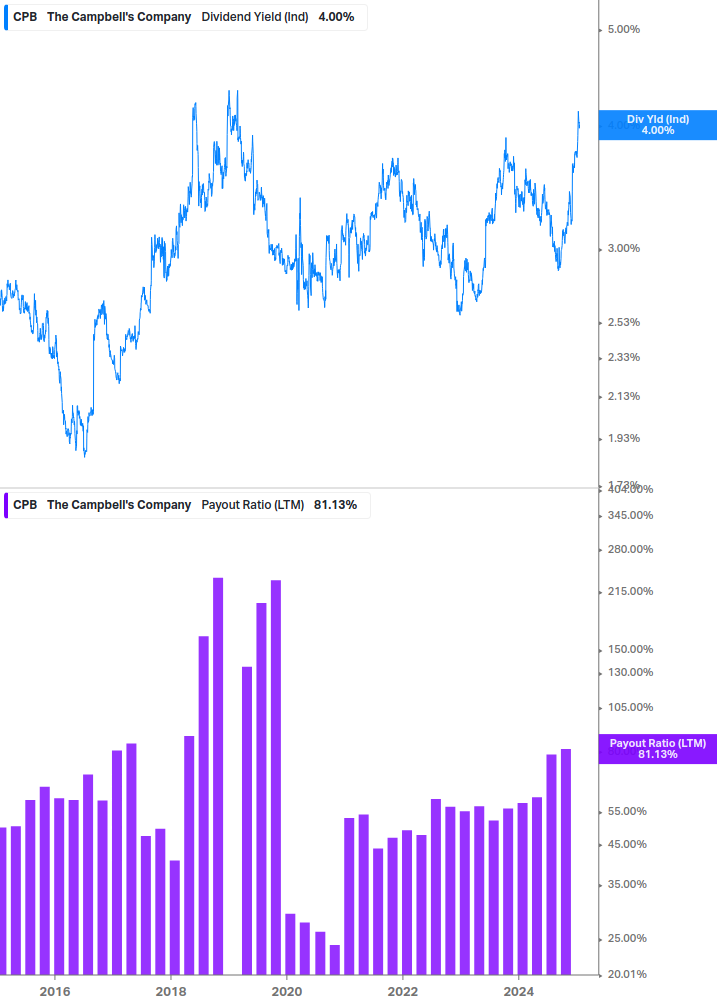 Dividend Safety Chart