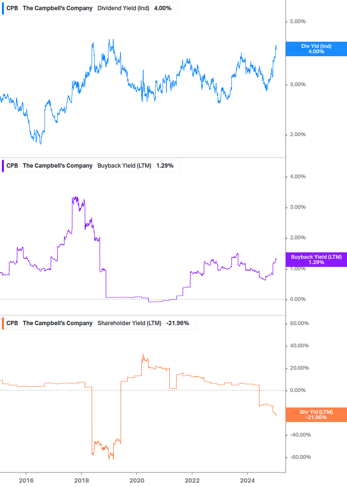 Shareholder Yield Chart