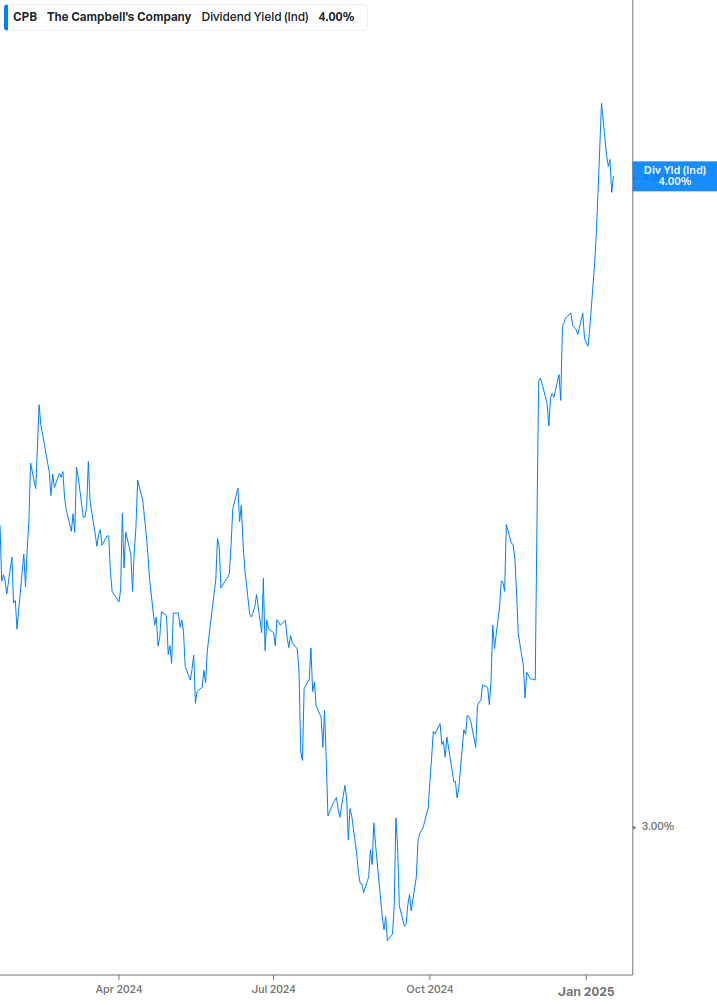 Dividend Yield Chart