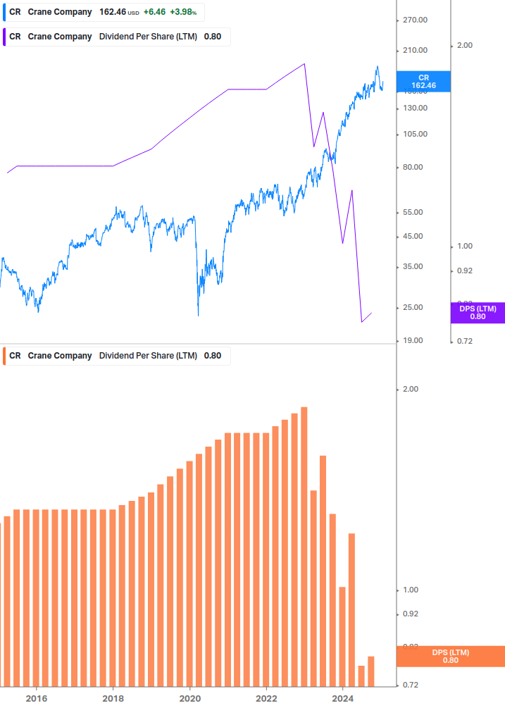 Dividend Growth Chart