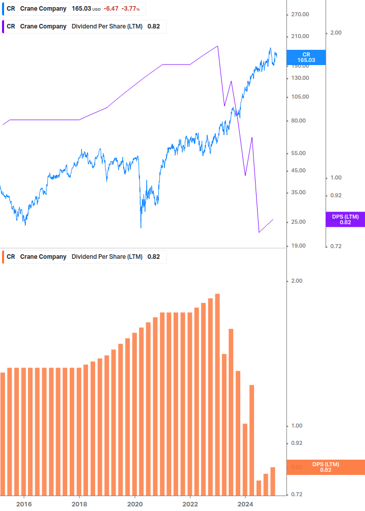 Dividend Growth Chart