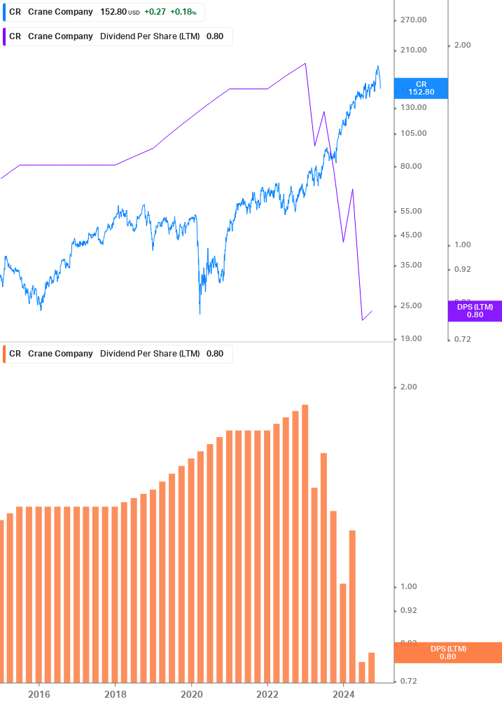 Dividend Growth Chart