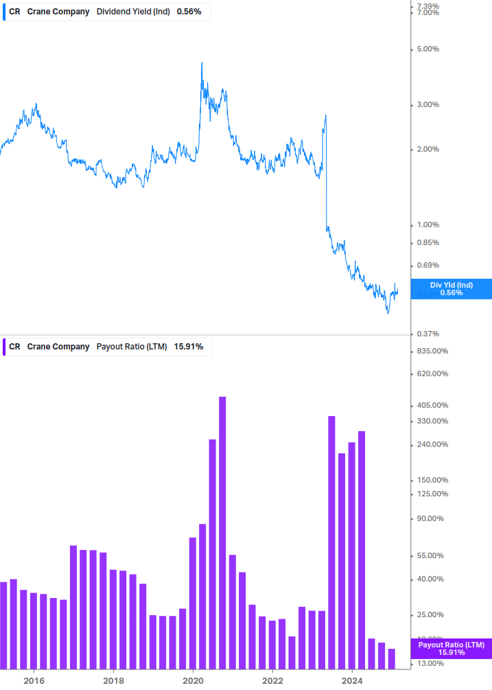 Dividend Safety Chart