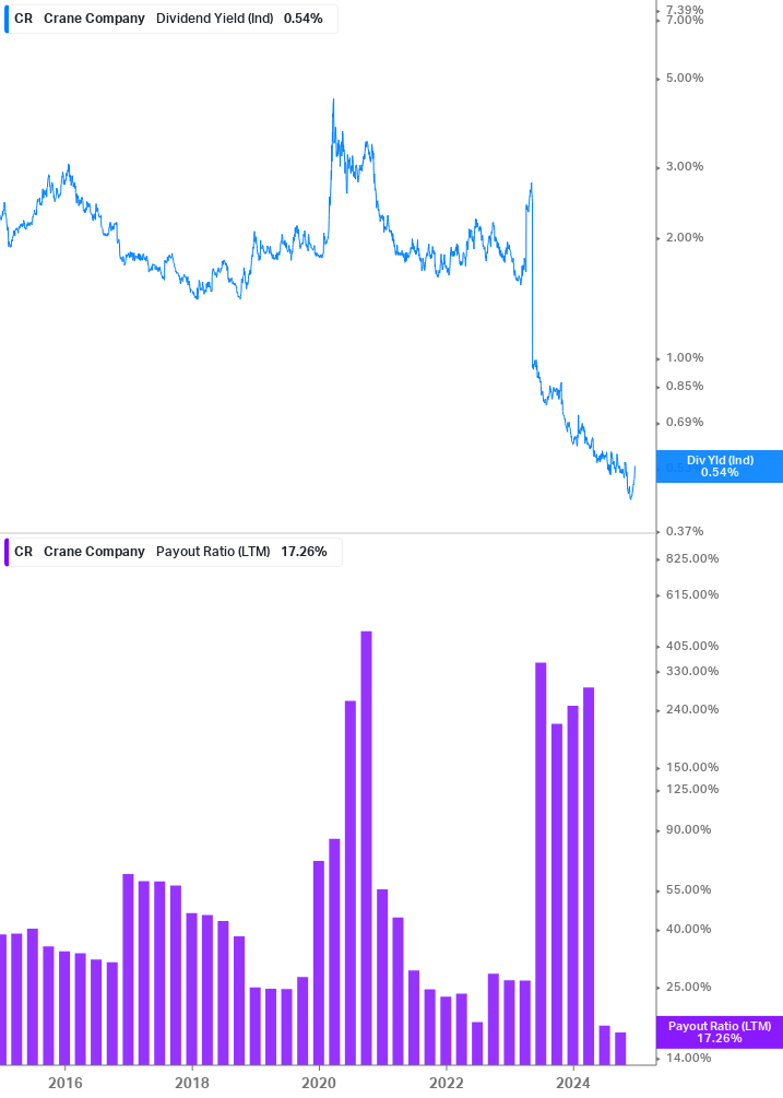 Dividend Safety Chart