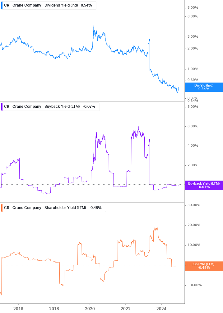 Shareholder Yield Chart