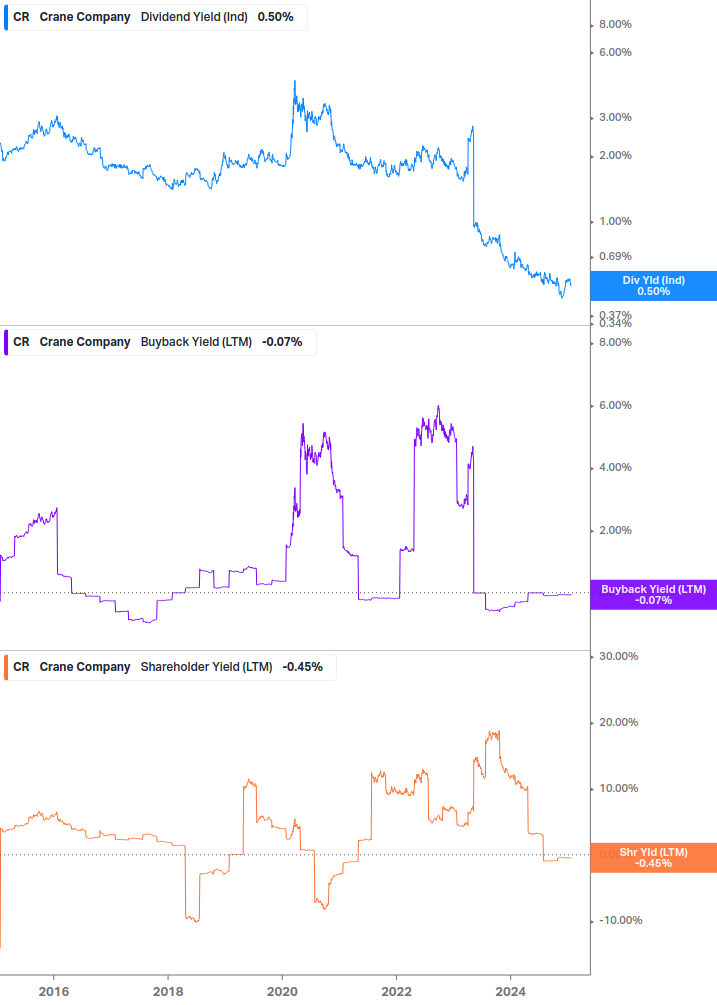 Shareholder Yield Chart