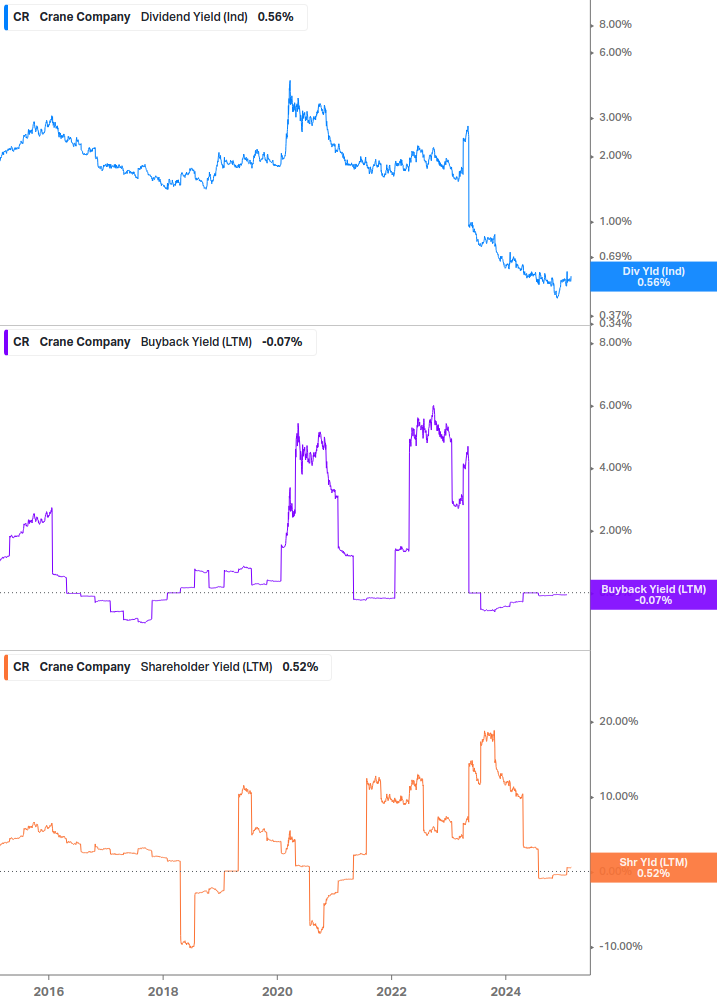 Shareholder Yield Chart