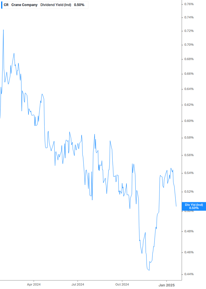 Dividend Yield Chart