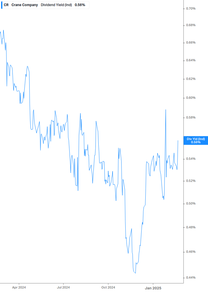 Dividend Yield Chart