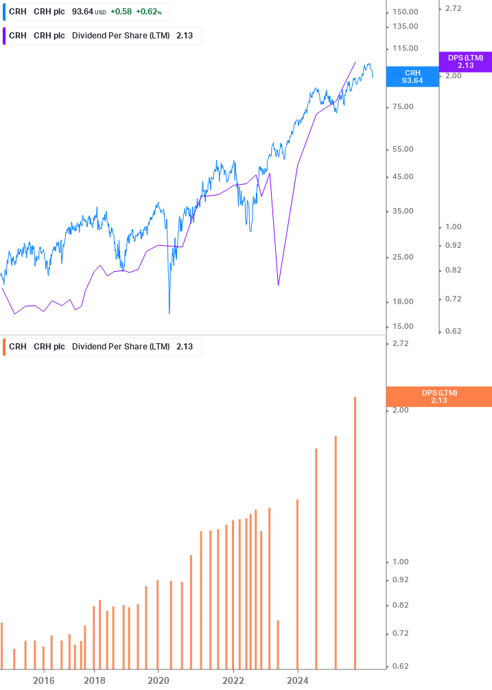 Dividend Growth Chart