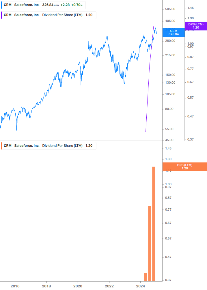 Dividend Growth Chart