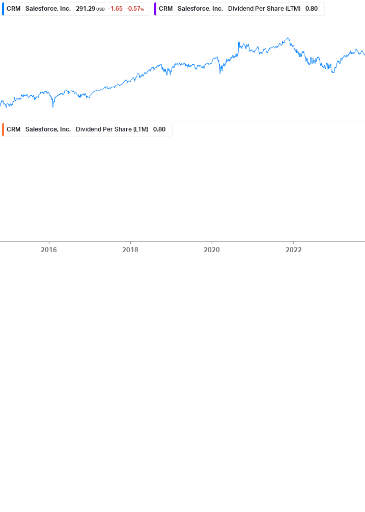 Dividend Growth Chart